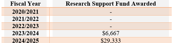 The chart of the RSF Fund being Awarded to IDEAWORKS for the past 5 fiscal years. 2020/2021 = $0, 2021/2022 = $0, 2022/2023 = $0, 2023/2024 = $6,66, and 2024/2025 = $29,333.