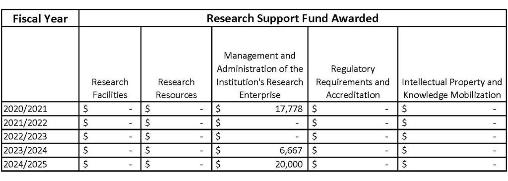 A table titled "Research Support Fund Awarded" showing data from fiscal years 2020/2021 to 2024/2025. It includes five funding categories: Research Facilities, Research Resources, Management and Administration of the Institution’s Research Enterprise, Regulatory Requirements and Accreditation, and Intellectual Property and Knowledge Mobilization. Only the “Management and Administration” column has entries: $17,778 in 2020/2021, $6,667 in 2023/2024, and $20,000 in 2024/2025. All other cells show either "$ -" or are blank.