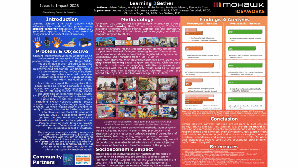 Infographic poster with three columns. Left column (blue background) titled "Introduction" shows handprint graphics and outlines the problem: student-caregivers struggle to balance academics with parenting. Center column (burgundy background) titled "Methodology" describes the program offering 2 hours of learning time twice weekly at two campus locations, with photos of study spaces and children in educational activities. Right column (orange background) titled "Findings & Analysis" displays pre- and post-program survey results in bar charts showing improvements in academic confidence, stress reduction, and family management. Mohawk IdeaWorks logo in top right corner.