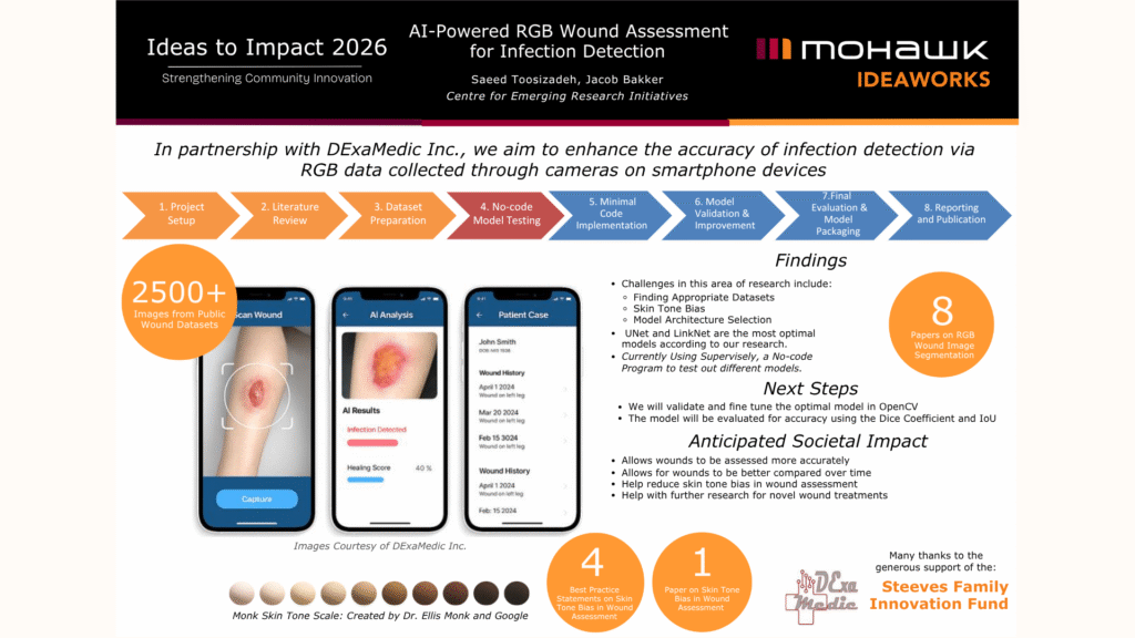 Left side shows workflow arrows in orange and blue (Project Setup through Reporting and Publication). Center displays three smartphone screens showing scanning interface, AI analysis results, and patient case information. Bottom shows the Monk Skin Tone Scale with gradient from light to dark skin tones. Right side lists findings (2500+ images, 8 papers on RGB segmentation, 4 best practice statements on skin tone bias, 1 paper on skin tone bias in wound assessment). Includes example wound images and healing progression photos. Steeves Family Innovation Fund logo in bottom right corner.